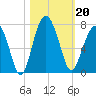 Bull Creek tide chart for Sunday, October 20, 2024