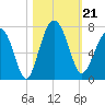 Bull Creek tide chart for Monday, October 21, 2024