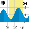 Bull Creek tide chart for Thursday, October 24, 2024