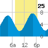 Bull Creek tide chart for Friday, October 25, 2024