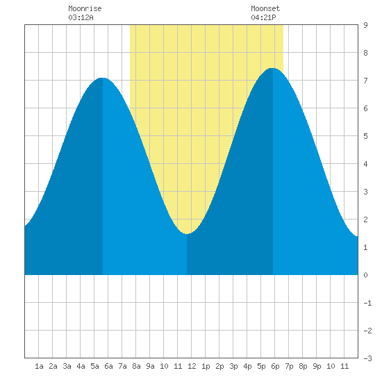 Bull Creek tide chart for Sunday, October 27, 2024