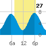 Bull Creek tide chart for Sunday, October 27, 2024