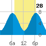 Bull Creek tide chart for Monday, October 28, 2024