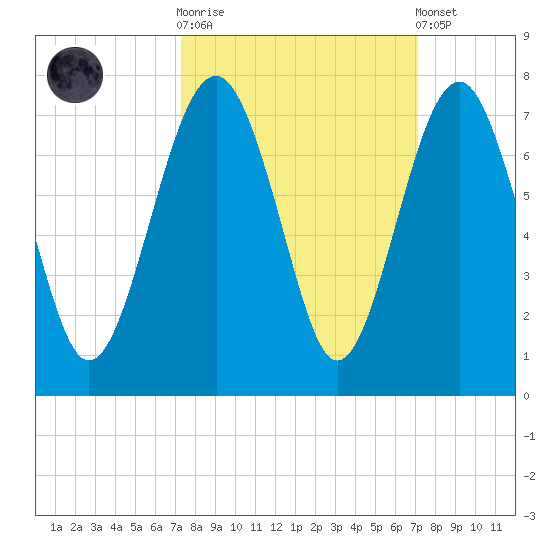 Bull Creek tide chart for Wednesday, October 2, 2024