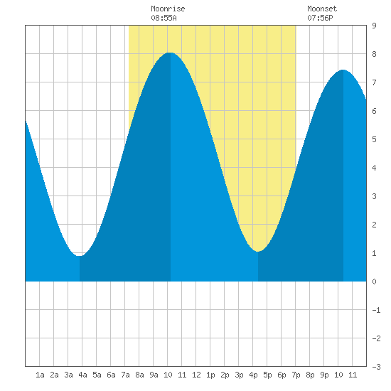 Bull Creek tide chart for Friday, October 4, 2024