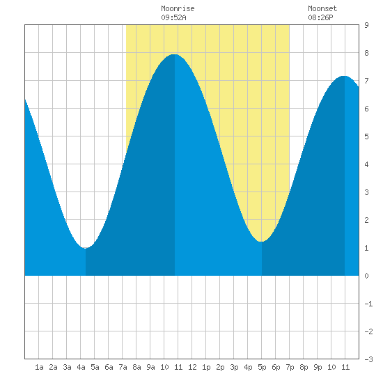 Bull Creek tide chart for Saturday, October 5, 2024