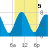 Bull Creek tide chart for Saturday, October 5, 2024
