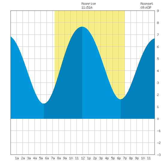 Bull Creek tide chart for Monday, October 7, 2024