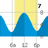 Bull Creek tide chart for Monday, October 7, 2024