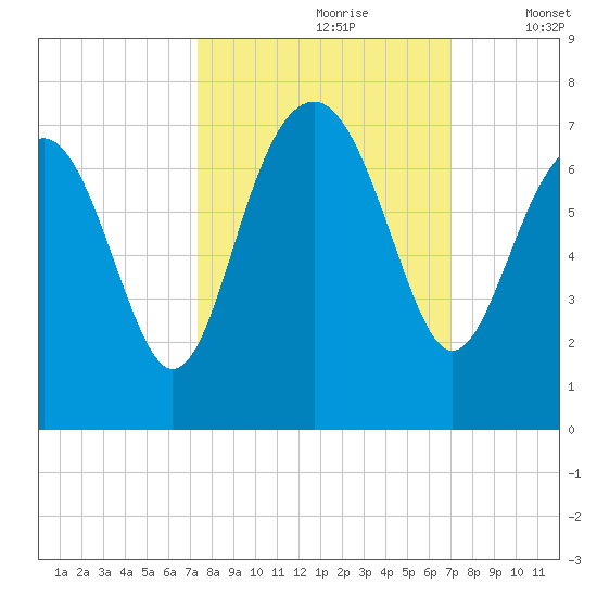 Bull Creek tide chart for Tuesday, October 8, 2024