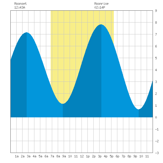 Bull Creek tide chart for Sunday, November 10, 2024