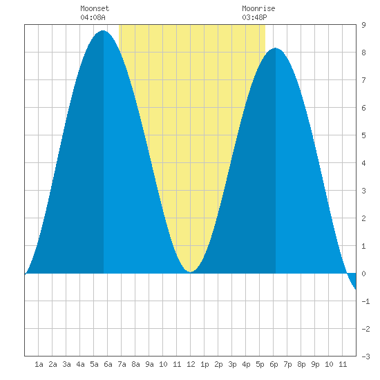 Bull Creek tide chart for Wednesday, November 13, 2024