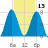 Bull Creek tide chart for Wednesday, November 13, 2024