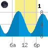 Bull Creek tide chart for Friday, November 1, 2024