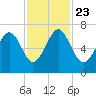 Bull Creek tide chart for Saturday, November 23, 2024