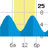 Bull Creek tide chart for Monday, November 25, 2024