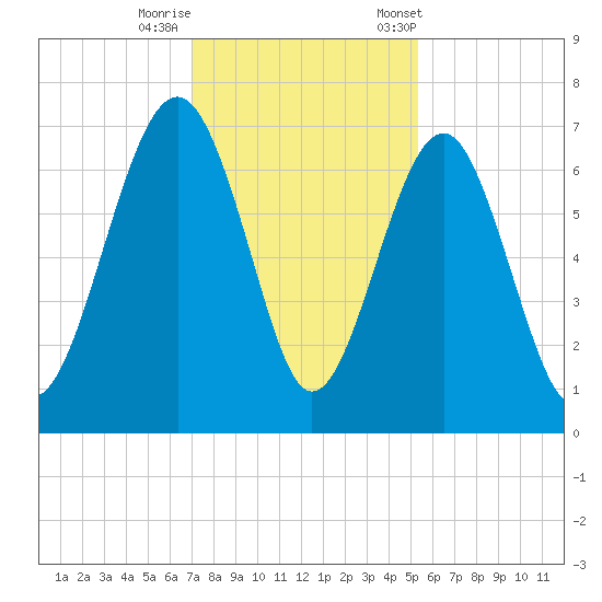Bull Creek tide chart for Thursday, November 28, 2024