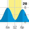 Bull Creek tide chart for Thursday, November 28, 2024