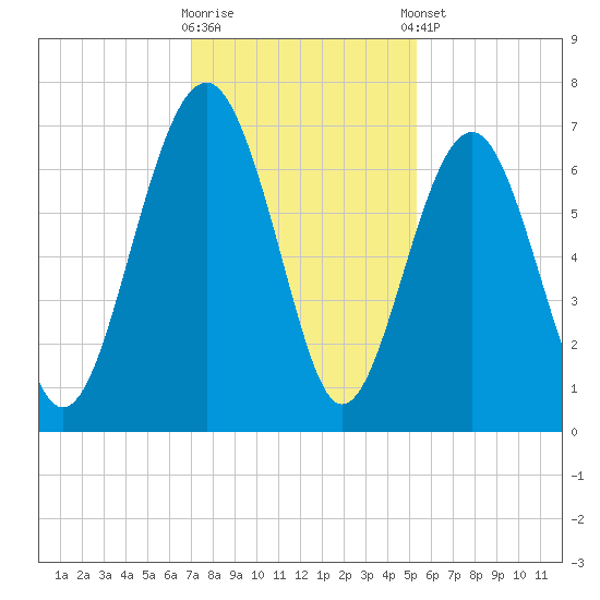 Bull Creek tide chart for Saturday, November 30, 2024