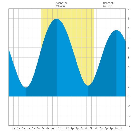 Bull Creek tide chart for Monday, November 4, 2024