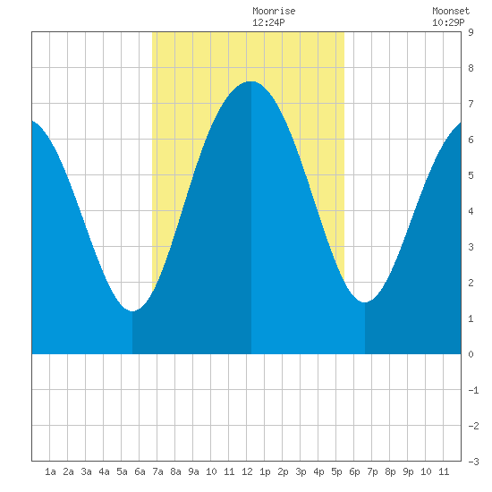 Bull Creek tide chart for Thursday, November 7, 2024