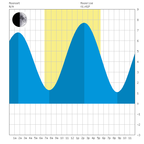 Bull Creek tide chart for Saturday, November 9, 2024