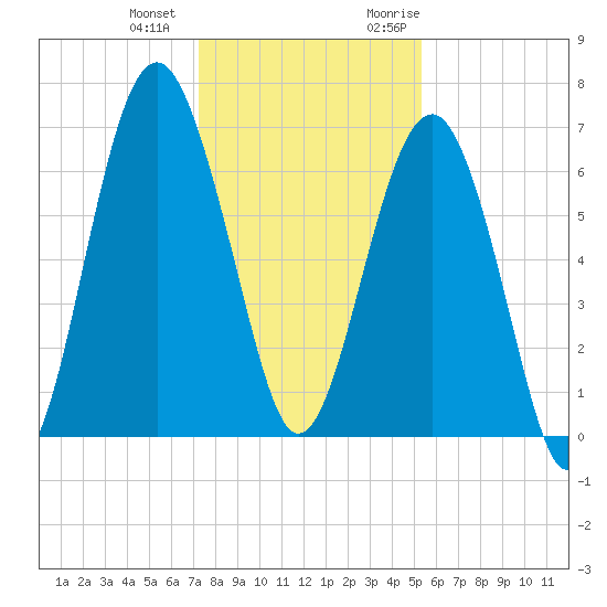 Bull Creek tide chart for Thursday, December 12, 2024