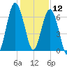 Bull Creek tide chart for Thursday, December 12, 2024