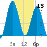 Bull Creek tide chart for Friday, December 13, 2024
