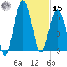 Bull Creek tide chart for Sunday, December 15, 2024