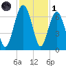 Bull Creek tide chart for Sunday, December 1, 2024