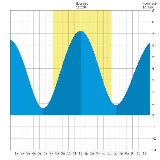 Bull Creek tide chart for Friday, December 20, 2024