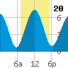 Bull Creek tide chart for Friday, December 20, 2024