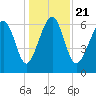 Bull Creek tide chart for Saturday, December 21, 2024