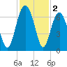 Bull Creek tide chart for Monday, December 2, 2024