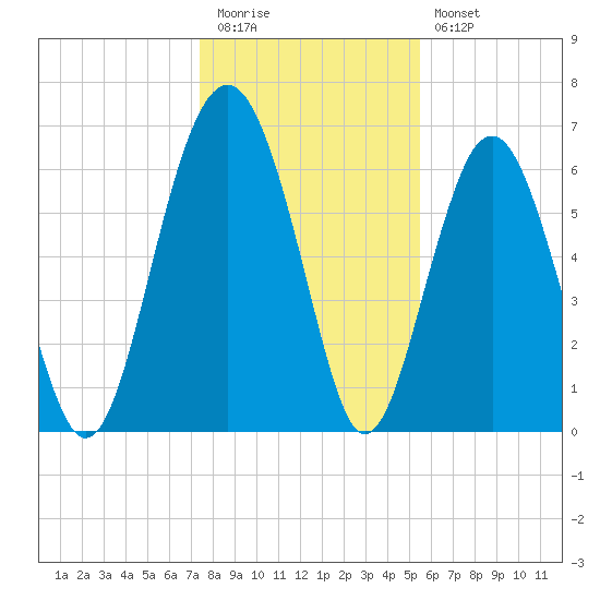 Bull Creek tide chart for Tuesday, December 31, 2024