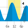 Bull Creek tide chart for Wednesday, December 4, 2024