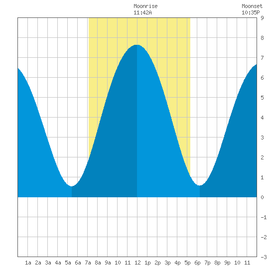 Bull Creek tide chart for Friday, December 6, 2024