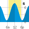 Bull Creek tide chart for Friday, December 6, 2024