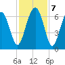 Bull Creek tide chart for Saturday, December 7, 2024