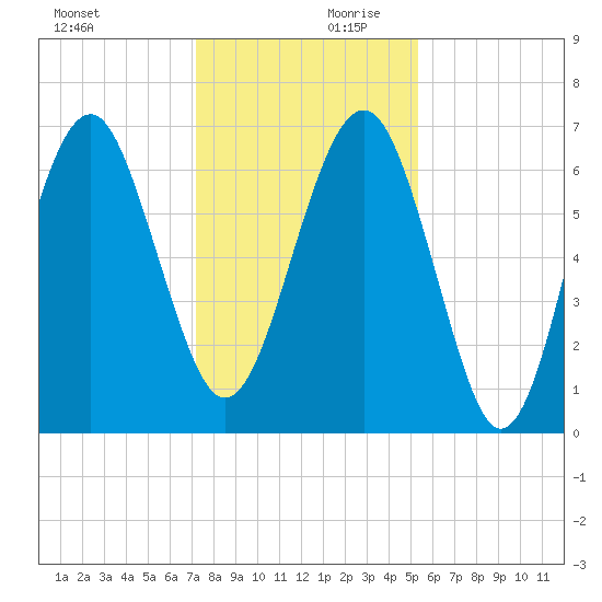 Bull Creek tide chart for Monday, December 9, 2024