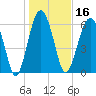 Bull Creek tide chart for Thursday, January 16, 2025