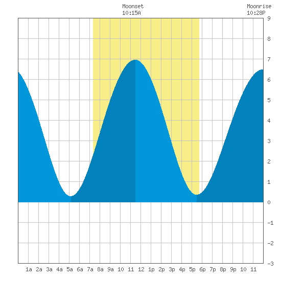 Bull Creek tide chart for Saturday, January 18, 2025