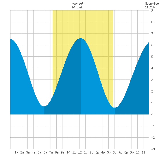 Bull Creek tide chart for Sunday, January 19, 2025