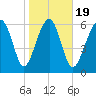 Bull Creek tide chart for Sunday, January 19, 2025