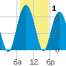 Bull Creek tide chart for Wednesday, January 1, 2025