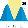 Bull Creek tide chart for Sunday, January 26, 2025