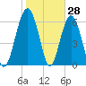Bull Creek tide chart for Tuesday, January 28, 2025