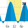Bull Creek tide chart for Thursday, January 30, 2025
