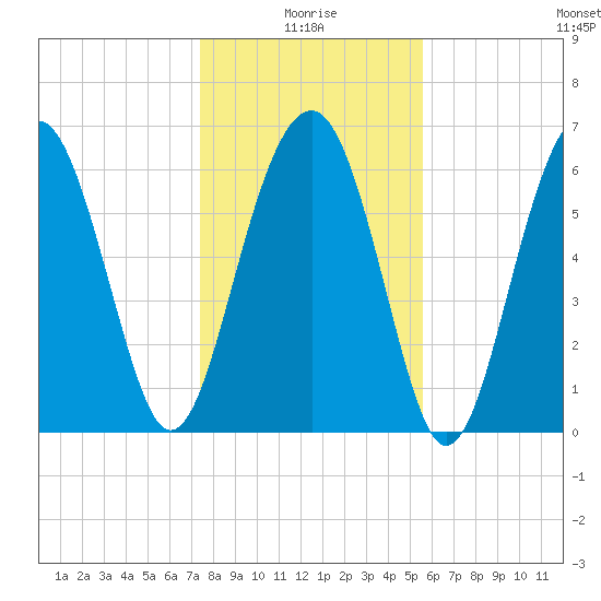 Bull Creek tide chart for Sunday, January 5, 2025